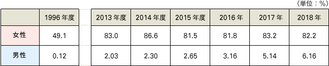 表2 育児休業取得率の推移