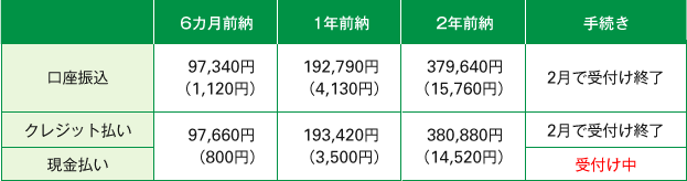 表3 前納による納付額・割引額と申込期限(2019年度)