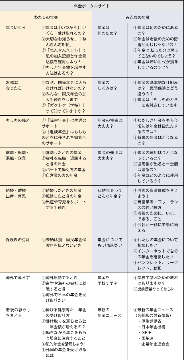 表４　年金ポータル（仮称）のサイト構成案
 