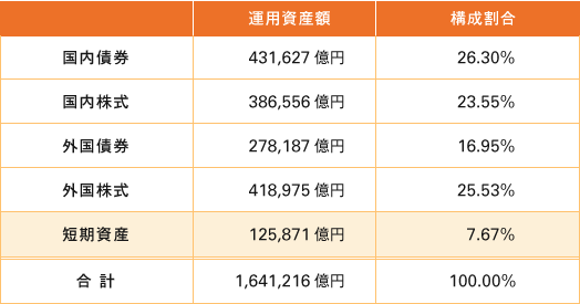 表1　運用資産の資産額・構成割合・収益率（2018年3月末現在）