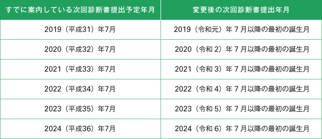 表2 変更後の次回診断書提出予定月