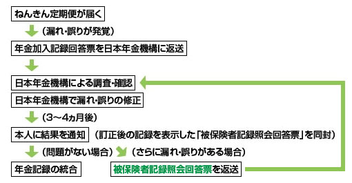 漏れ・誤りがあった場合の処理の流れ 画像①