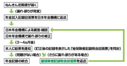 漏れ・誤りがあった場合の処理の流れ　画像①