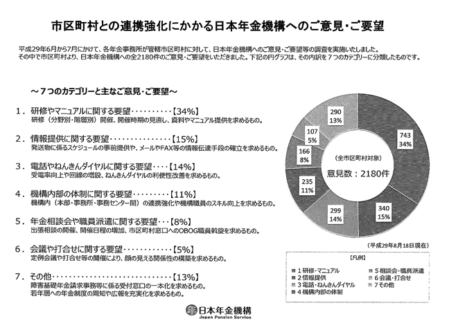 市区町村との連携強化にかかる日本年金機構へのご意見・ご要望