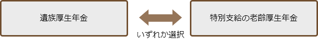 支給事由が異なる場合（【年金の給付】複数種類の年金を受ける（併給）ことはできますか？）
