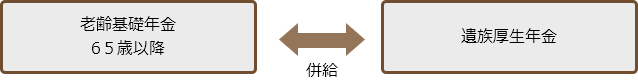 ① 老齢給付と遺族給付：老齢基礎年金と遺族厚生年金（【年金の給付】複数種類の年金を受ける（併給）ことはできますか？）