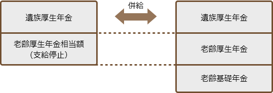 ① 老齢給付と遺族給付：老齢厚生年金と遺族厚生年金（【年金の給付】複数種類の年金を受ける（併給）ことはできますか？）