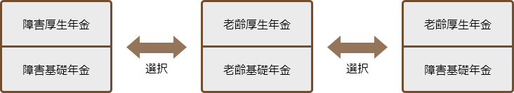 ② 老齢給付と障害給付(【年金の給付】複数種類の年金を受ける(併給)ことはできますか?)