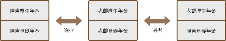 ② 老齢給付と障害給付（【年金の給付】複数種類の年金を受ける（併給）ことはできますか？）