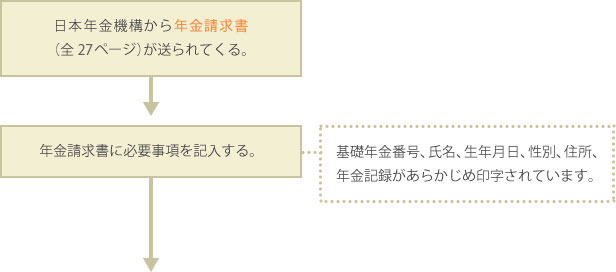 年金がもらえる年齢になる誕生月の３ヵ月前の図解説明