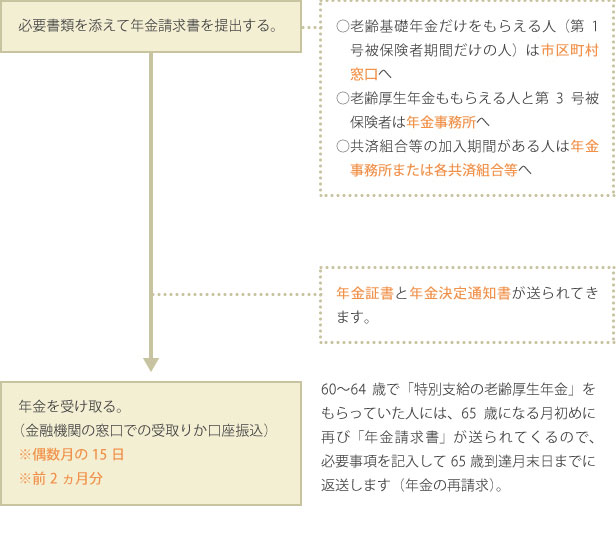 もらえる年齢の誕生日を迎えたらの図解説明