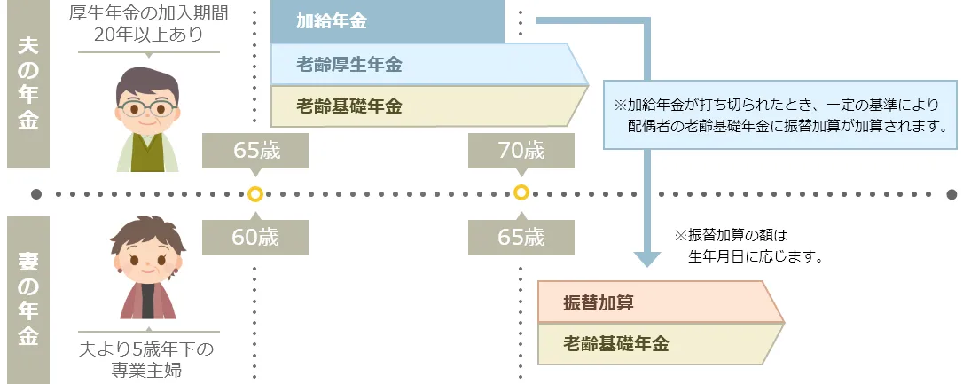 加給年金と振替加算について