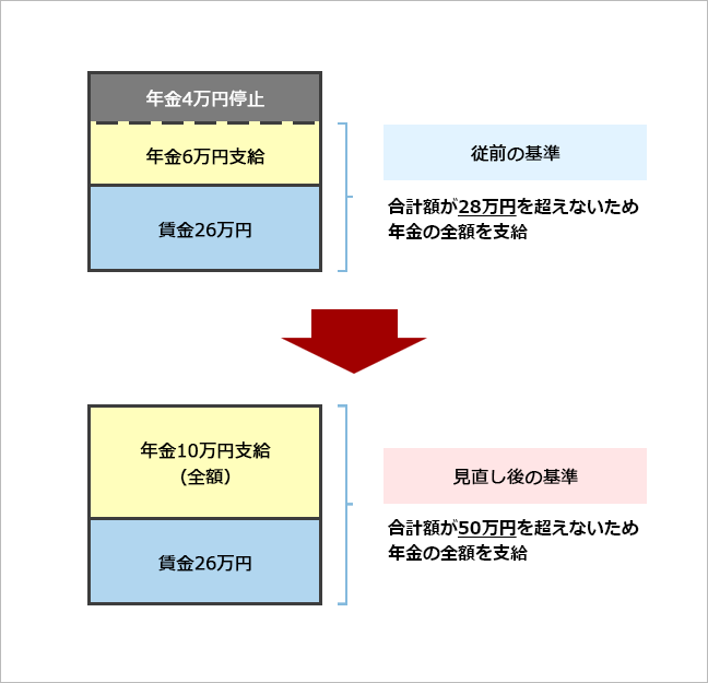 『在職老齢年金』を学ぶ　例：年金の基本月額が10万円で総報酬月額相当額が26万円、合計金額36万円の場合