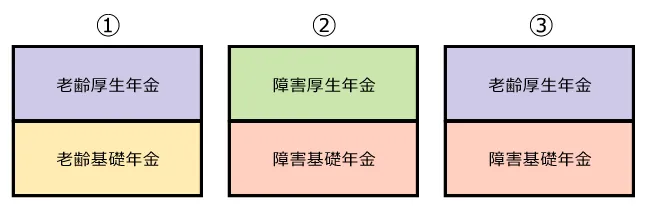 日本の年金制度は1階が国民年金、2階が厚生年金保険の「2階建て」構造です。《65歳以降の年金》⇒いずれかを選択できます。