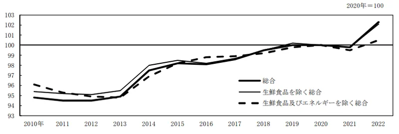 グラフ　食料品や電気代、ガス代などの相次ぐ値上げ