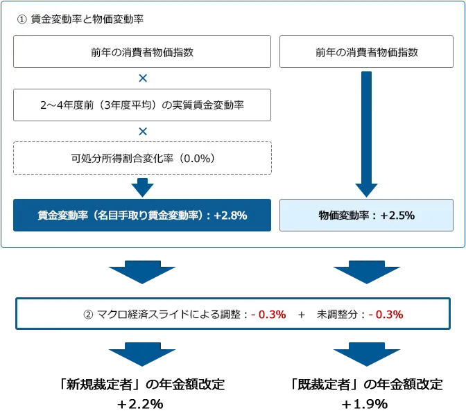 2023（令和5）年4月からの年金額改定（イメージ）