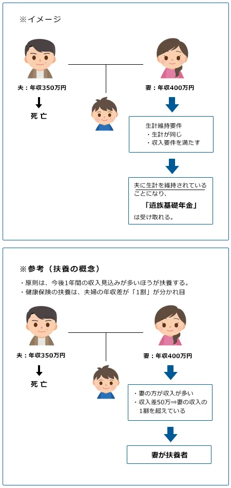 扶養の概念