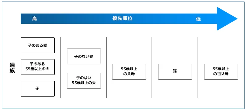 遺族の優先順位