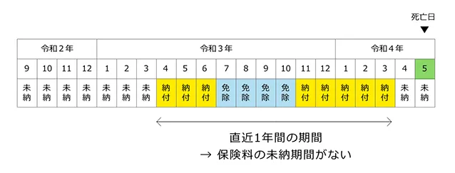 遺族基礎年金の受給者