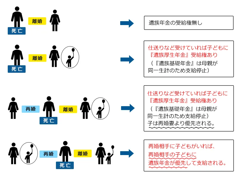 遺族年金の優先順位