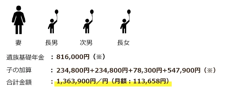 「子のある配偶者」(子が3人のとき)