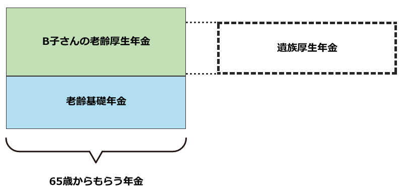 自分の老齢厚生年金>遺族厚生年金