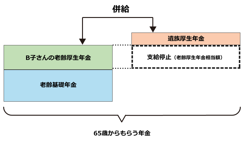 自分の老齢厚生年金<遺族厚生年金