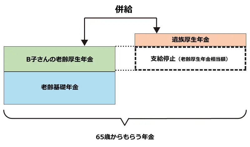 自分の老齢厚生年金＜遺族厚生年金