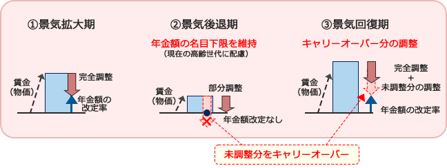 年金額の改定ルールの見直し