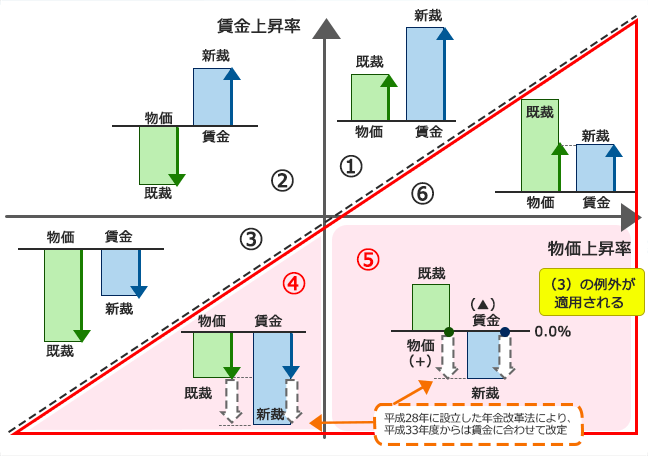 年金額の改定ルールとマクロ経済スライドについて 年金額の改定（スライド）のルール（現行制度）