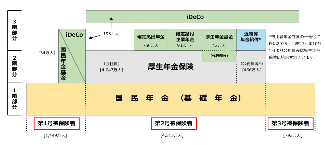 年金制度の仕組み（イメージ図）