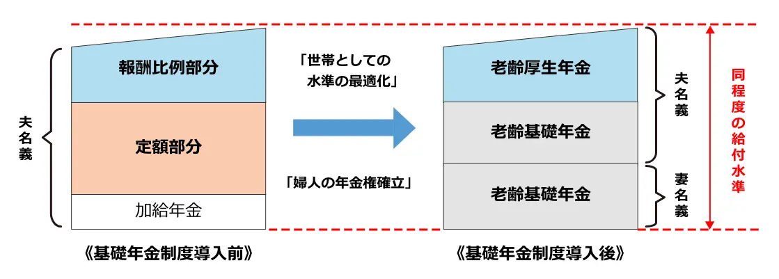 基礎年金制度導入と給付設計の見直し（イメージ）