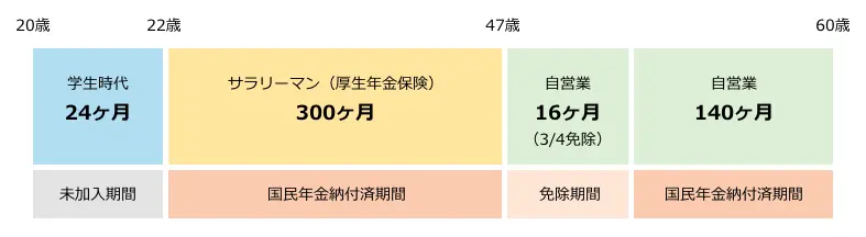 年金加入期間