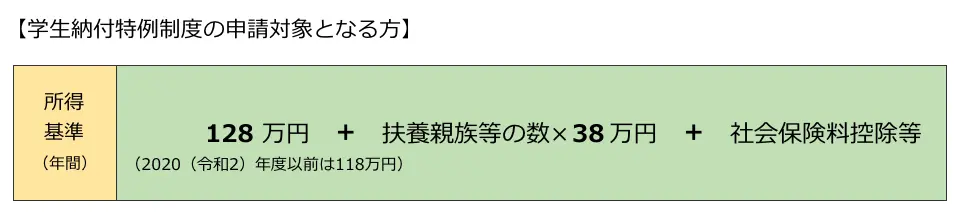 学生納付特例制度の対象者