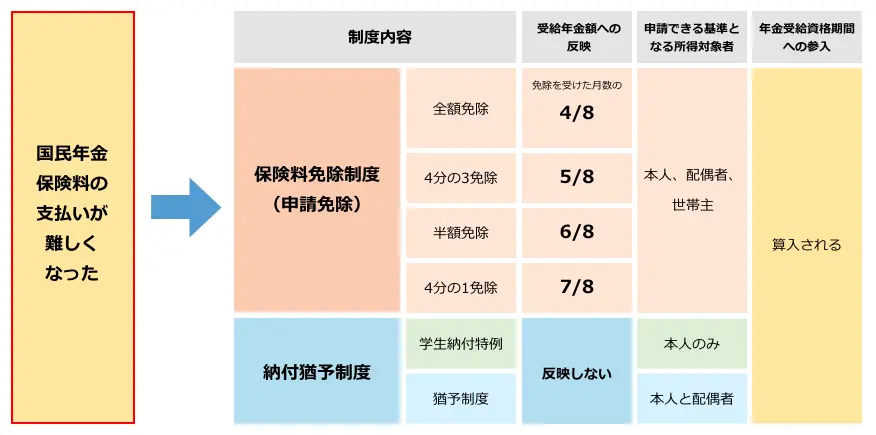 「保険料免除制度」と「保険料納付猶予制度」