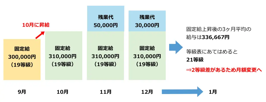 月額変更の例