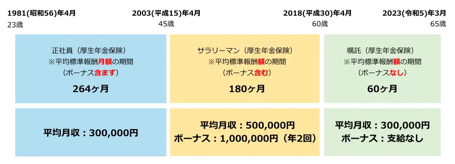 Bさんの厚生年金の加入期間