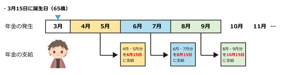 年金の支給日