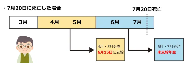 未支給年金