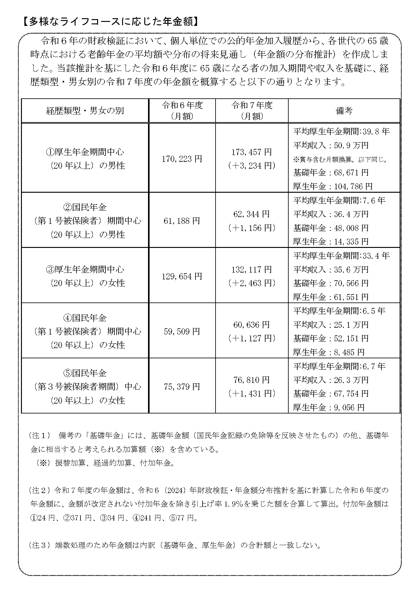 多様なライフコースに応じた年金額