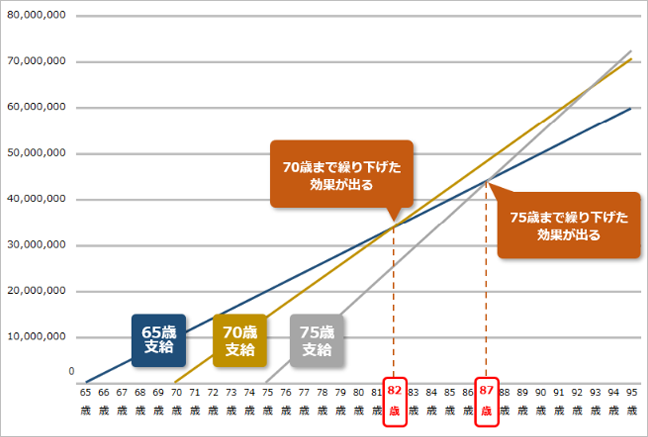 老齢年金の受け取り総額