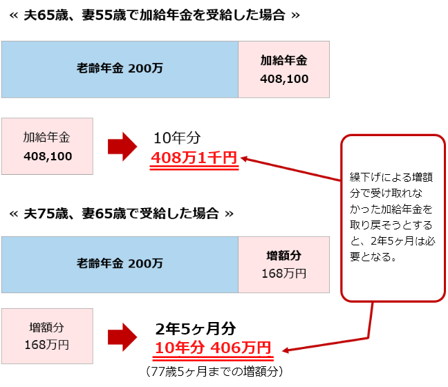 夫65歳、妻55歳で加給年金を受給した場合、夫75歳、妻65歳で受給した場合の対比図