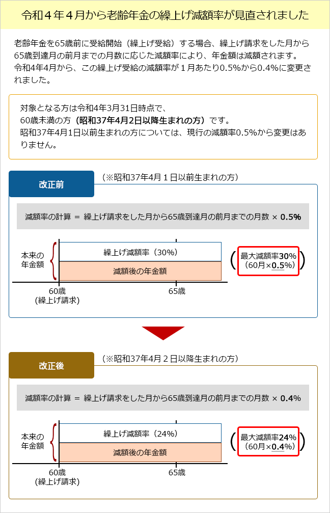 繰上げ受給の減額率見直し：減額率が0.5％から0.4％に減。繰上げする年金受給者には有利に