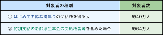 【図表１】 受給資格期間短縮の対象者数と所要額