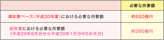 【図表２】 受給資格期間短縮に伴う必要な所要額