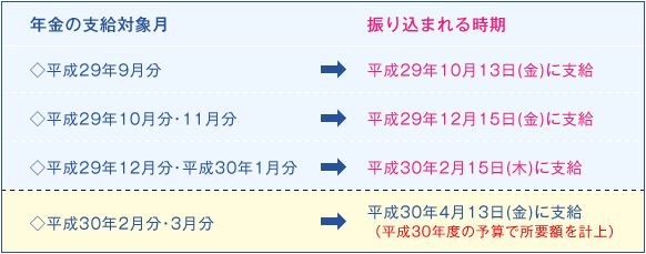 【図表４】 年金の支給対象月と振り込まれる時期