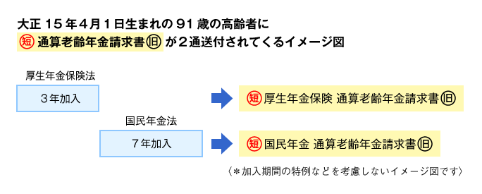 大正15年４月１日生まれの91歳の高齢者に（短）通算老齢年金請求書（旧）が２通送付されてくるイメージ図