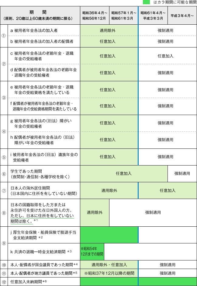 【図表５】 合算対象期間（カラ期間）の判定の早見表