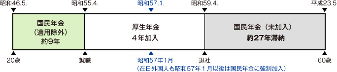 【図表５】 合算対象期間（カラ期間）の判定の早見表