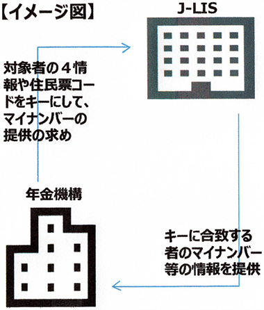  【図表２】マイナンバー取得に関する日本年金機構とJ-LISのイメージ図